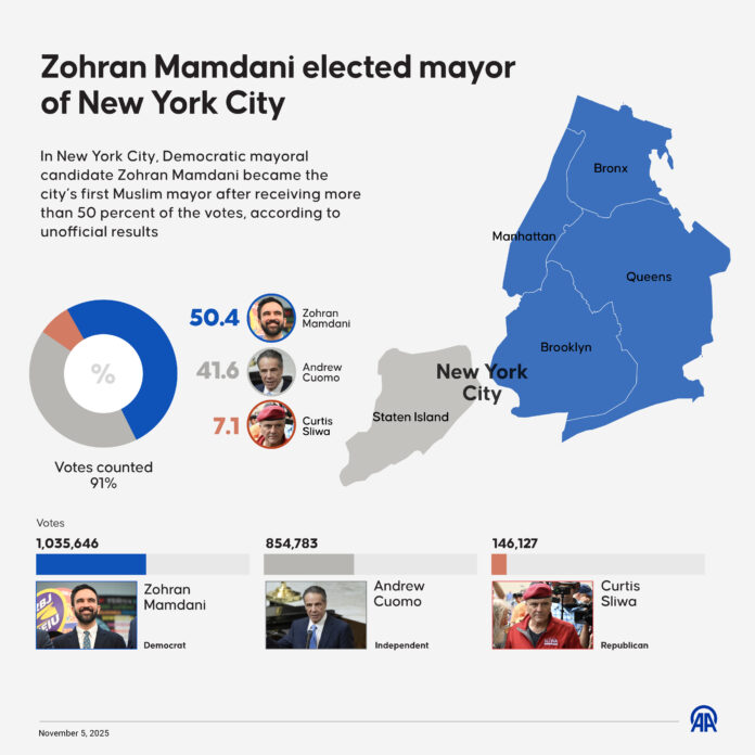 Muslim socialist Zohran Mamdani wins race to become New York City mayor ...